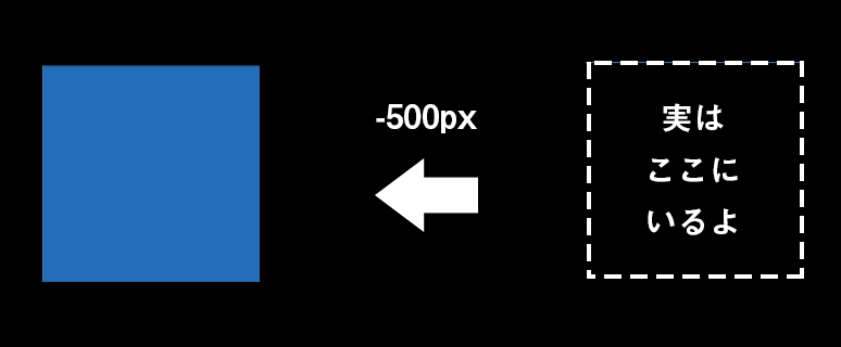 右に500px移動した青いブロックを、translateXで左に500px移動させた。視覚的には左500pxにあるかのように見えるが、実際は右500pxの位置にある